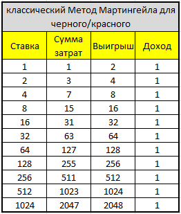 стратегия Мартингейл